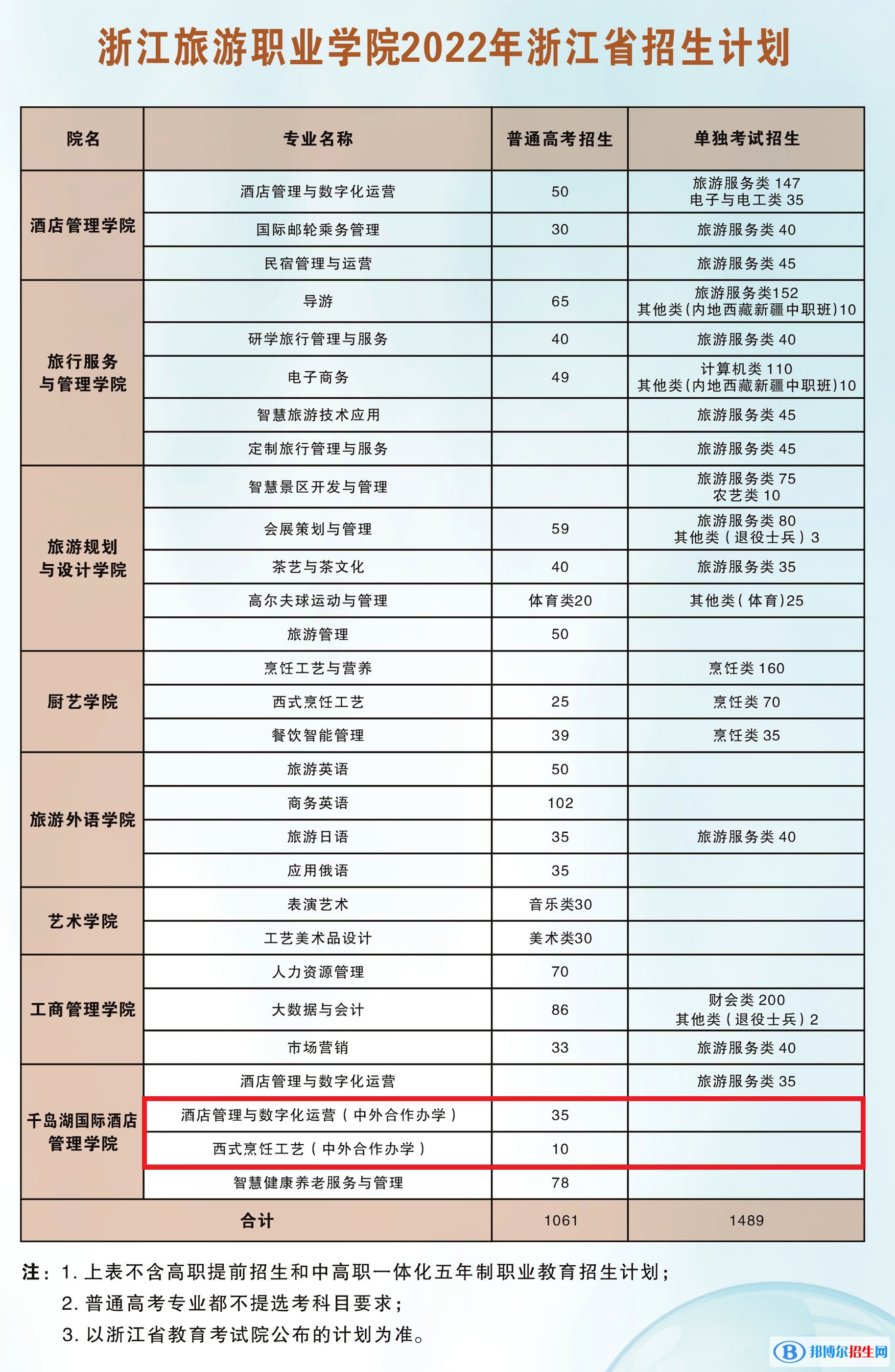 浙江旅游职业学院有哪些中外合作办学专业？（附名单）