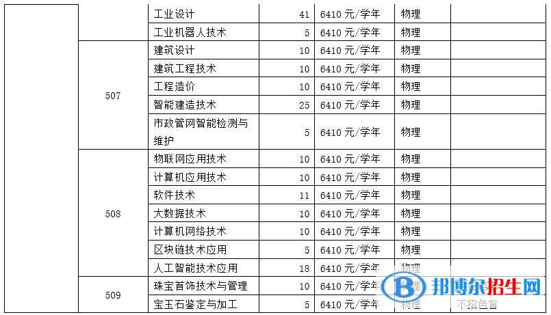 广州番禺职业技术学院有哪些中外合作办学专业？（附名单）