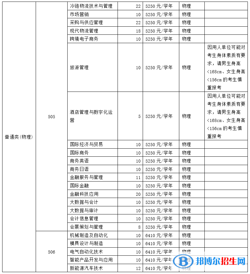 广州番禺职业技术学院有哪些中外合作办学专业？（附名单）