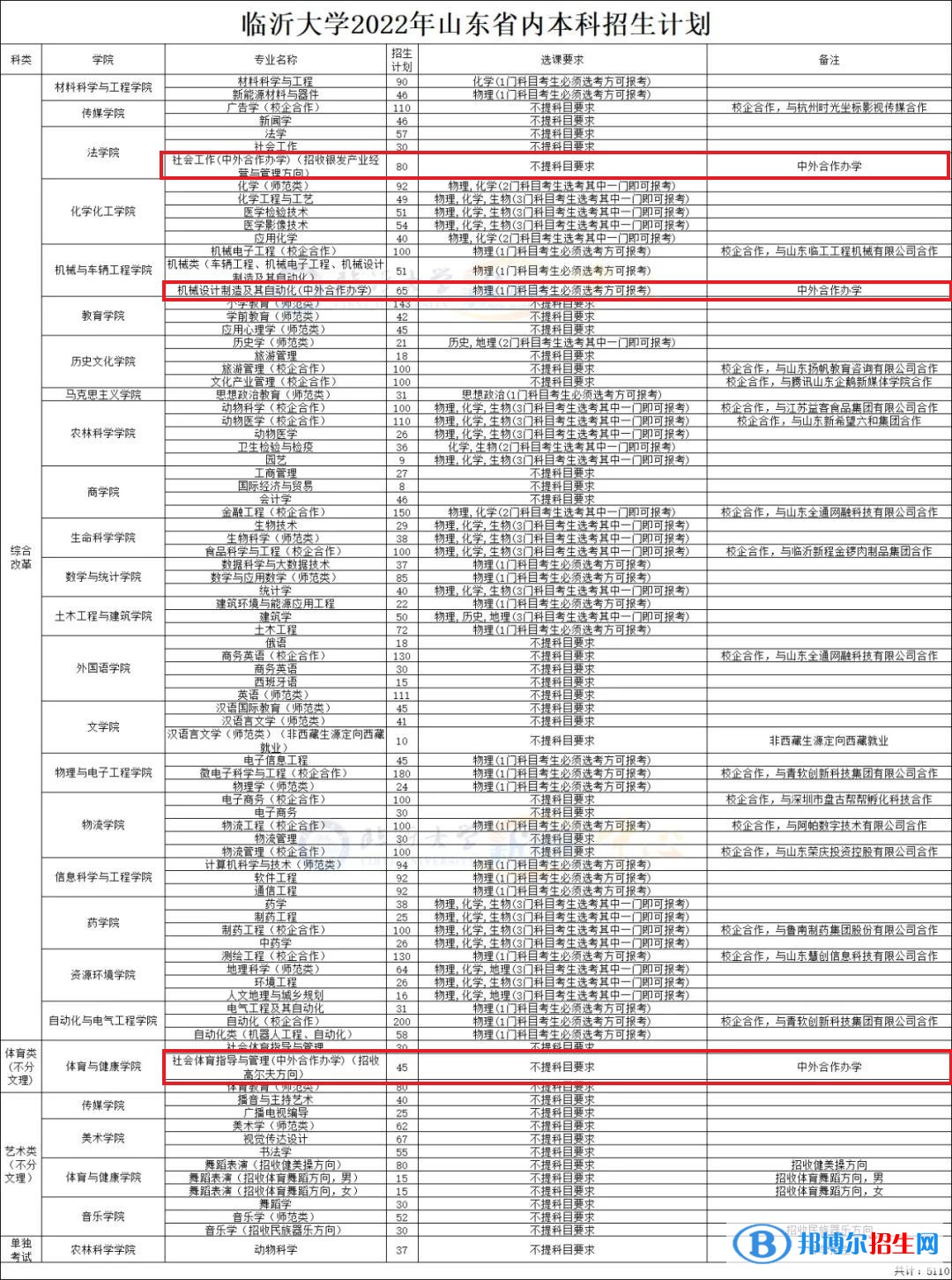 临沂大学有哪些中外合作办学专业？（附名单）