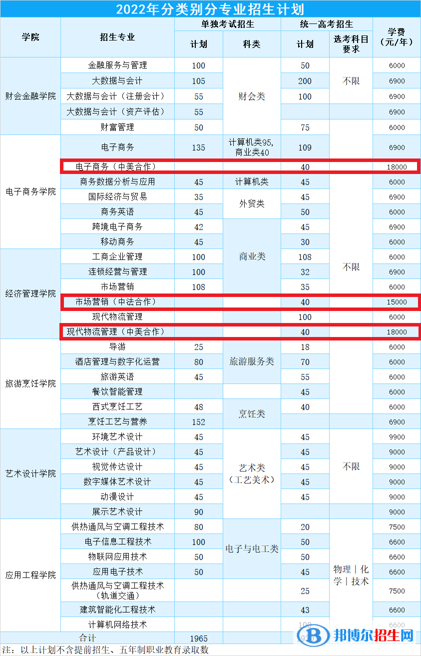 浙江商业职业技术学院有哪些中外合作办学专业？（附名单）