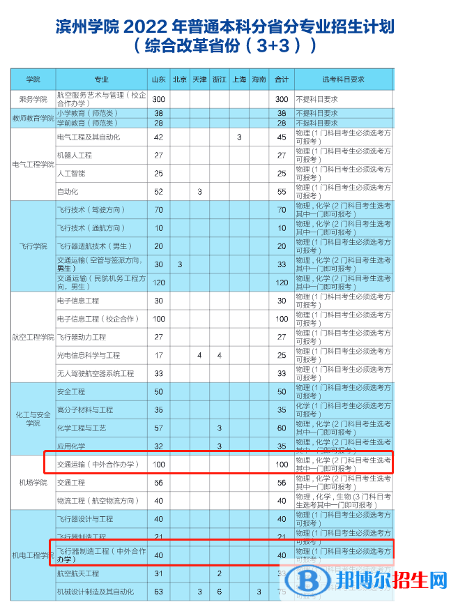 滨州学院有哪些中外合作办学专业?(附名单) 滨州学院有哪些中外合作办学专业?(附名单)