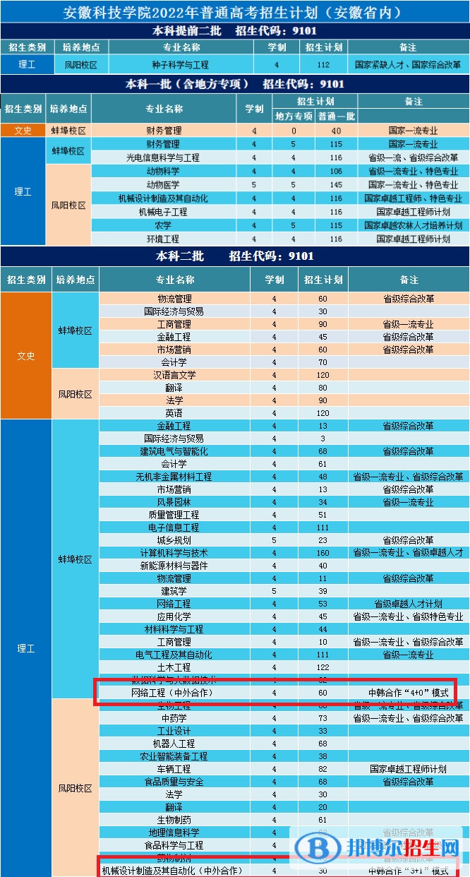 安徽科技学院中外合作办学专业有哪些？