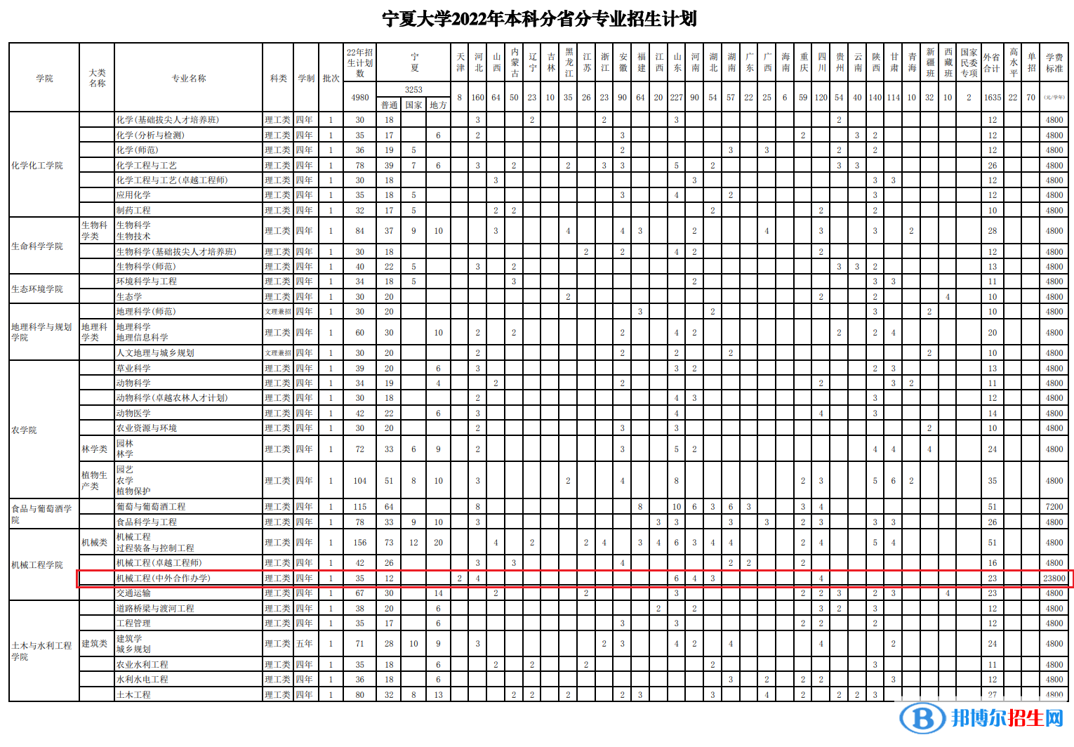 宁夏大学有哪些中外合作办学专业？（附名单）