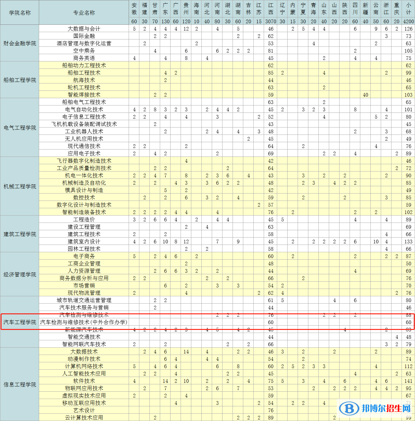 九江职业技术学院有哪些中外合作办学专业？（附名单）