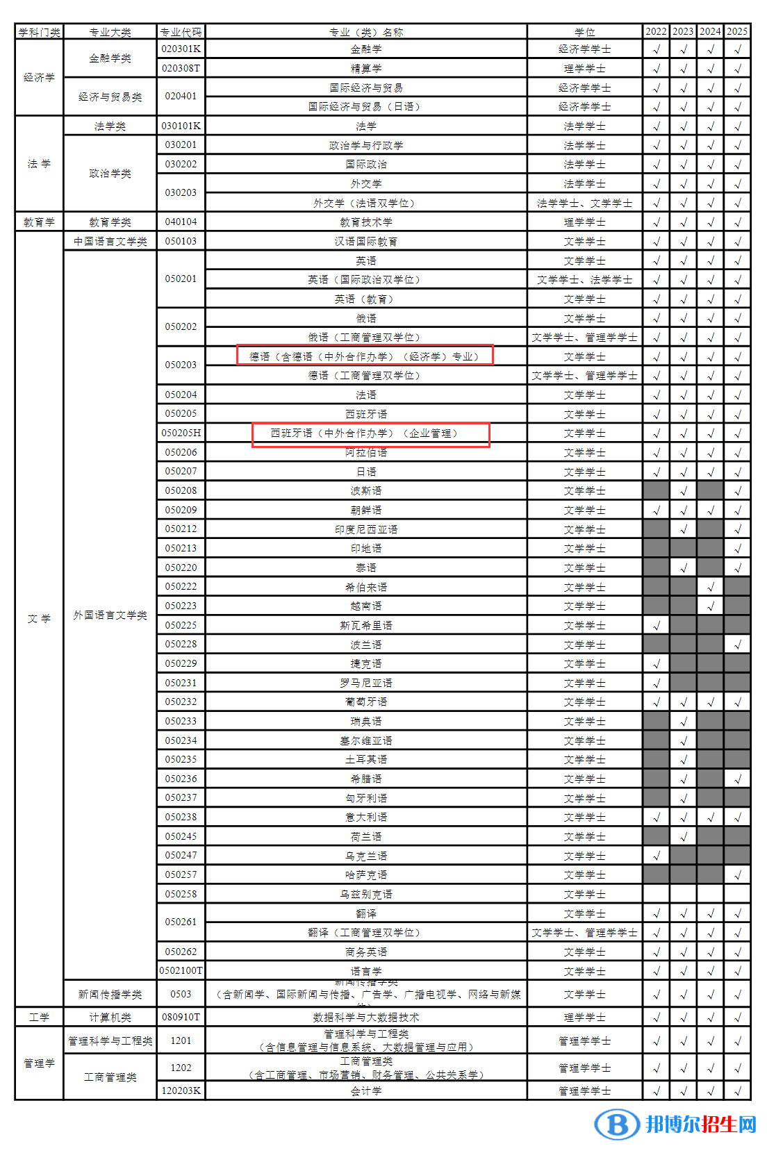 上海外国语大学有哪些中外合作办学专业？（附名单）