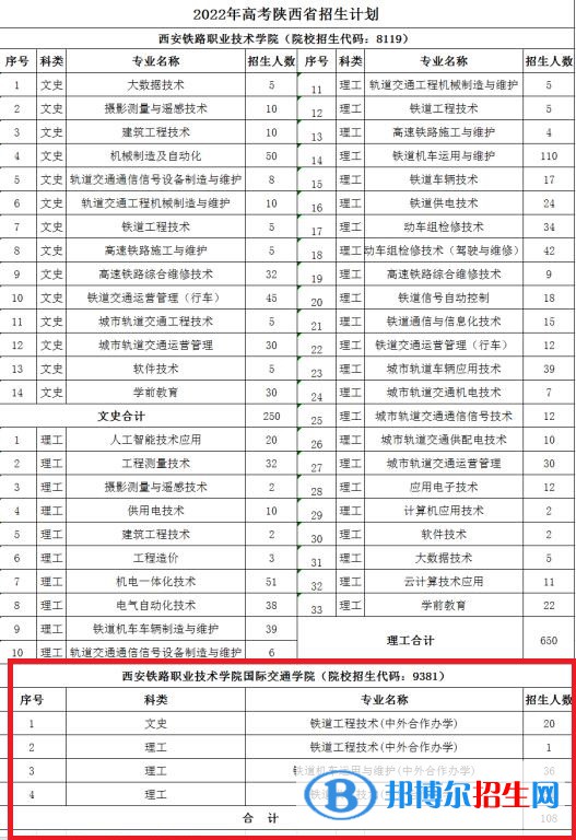 西安铁路职业技术学院有哪些中外合作办学专业？（附名单）