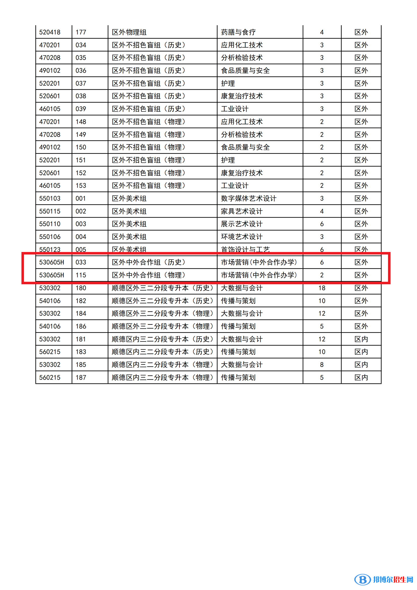 顺德职业技术学院有哪些中外合作办学专业？（附名单）