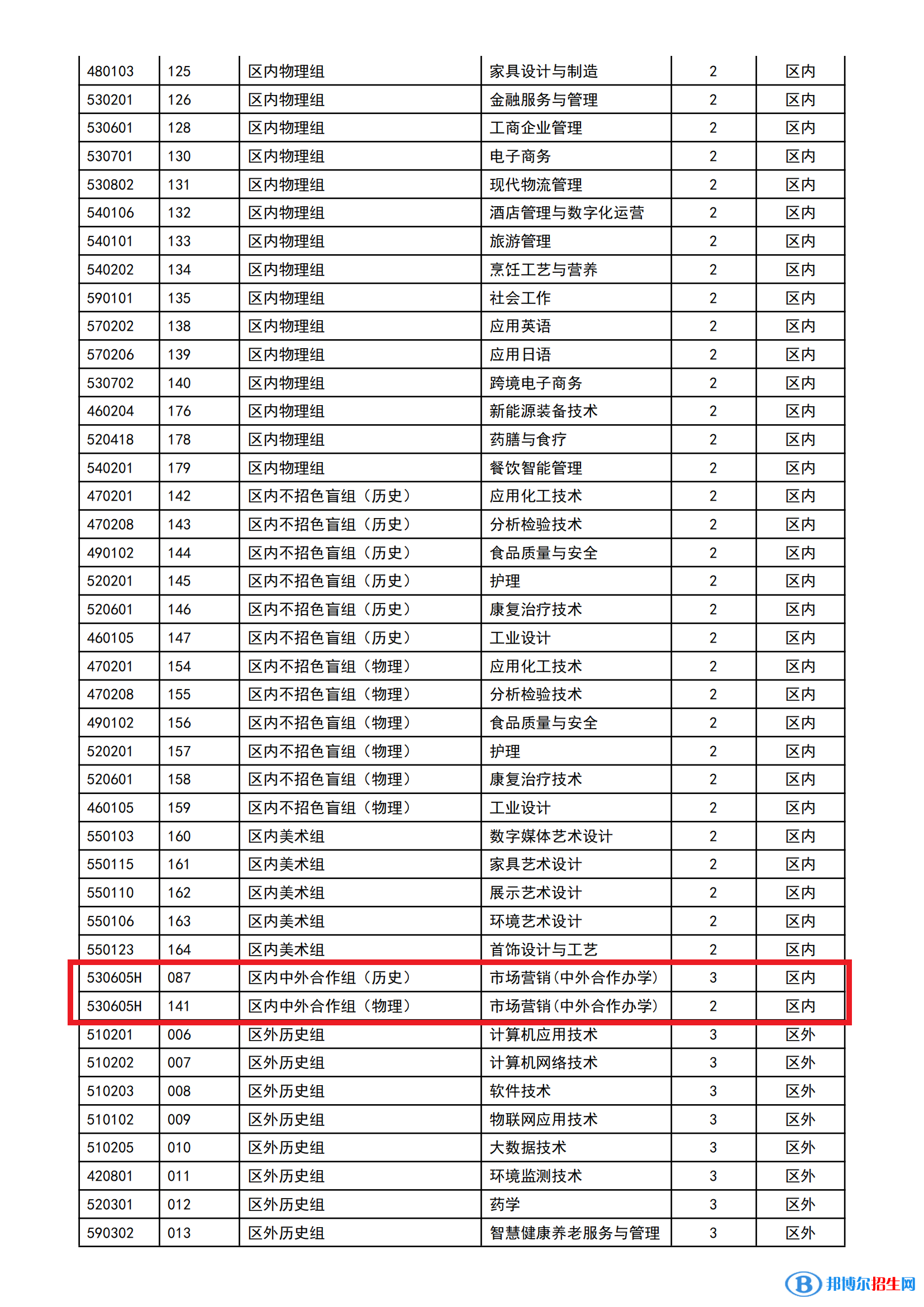 顺德职业技术学院有哪些中外合作办学专业？（附名单）