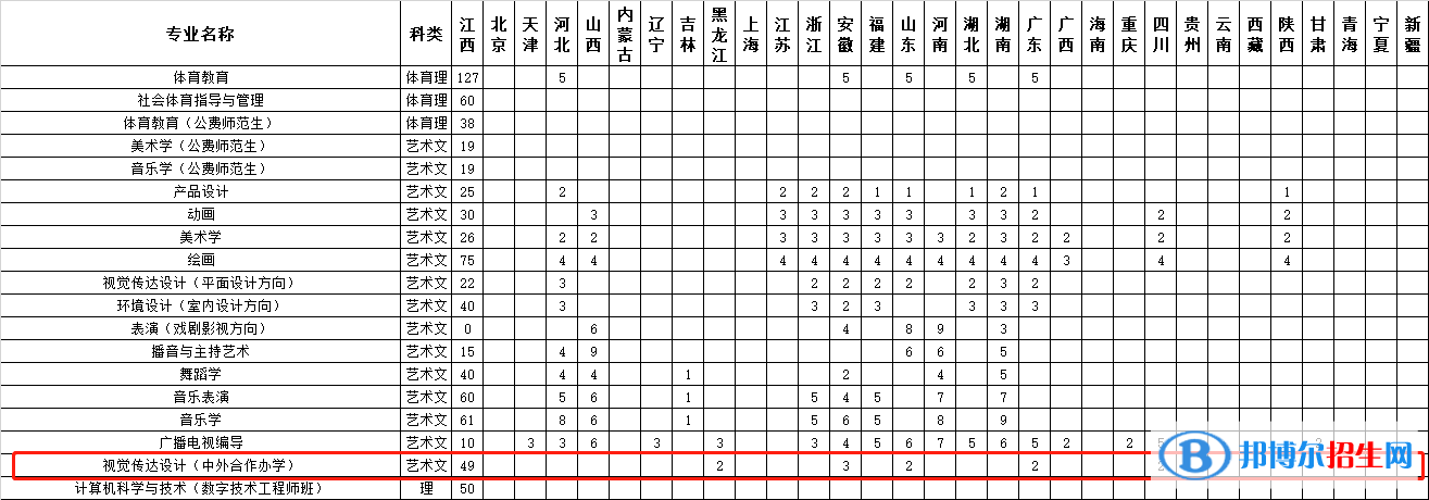 江西师范大学有哪些中外合作办学专业？（附名单）