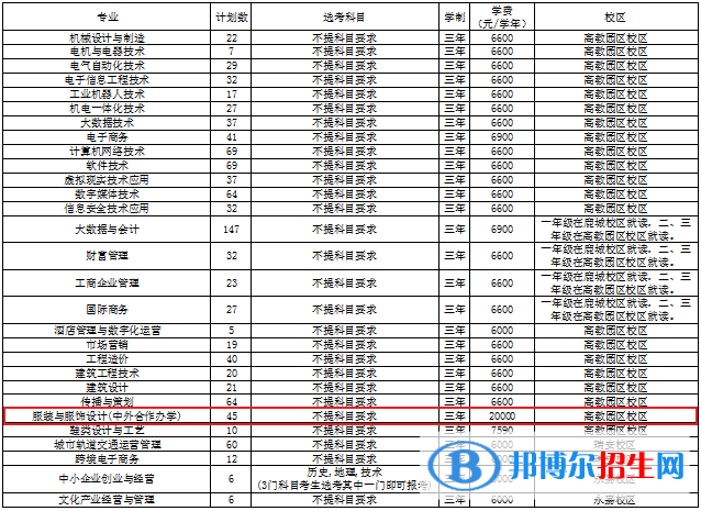 温州职业技术学院有哪些中外合作办学专业？（附名单）