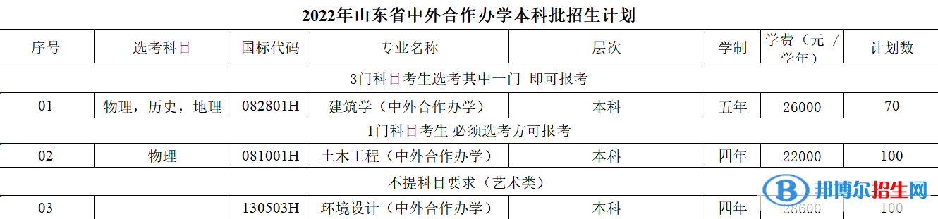 山东建筑大学有哪些中外合作办学专业？（附名单）