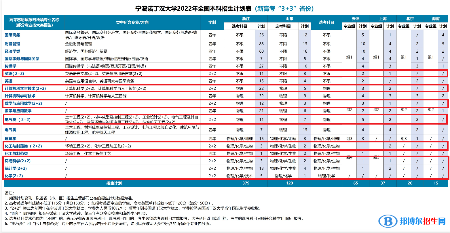 宁波诺丁汉大学有哪些中外合作办学专业?(附名单) 宁波诺丁汉大学有哪些中外合作办学专业?(附名单)