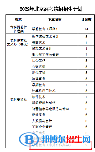 北京青年政治学院有哪些中外合作办学专业?(附名单)