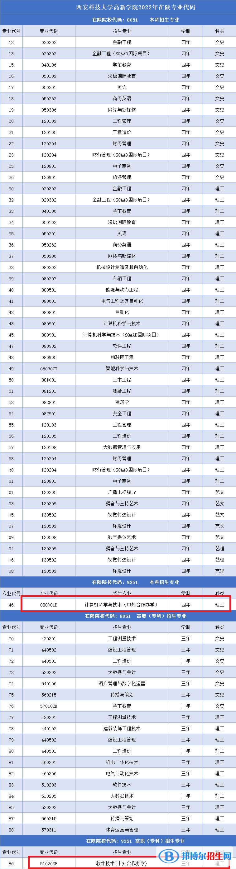 西安科技大学高新学院有哪些中外合作办学专业？（附名单）