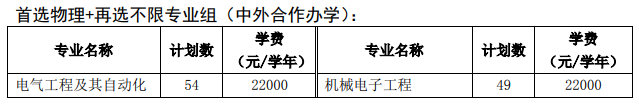 徐州工程学院有哪些中外合作办学专业？（附名单）