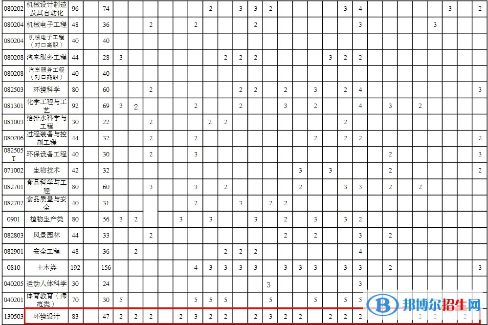 重庆三峡学院艺术类专业有哪些？