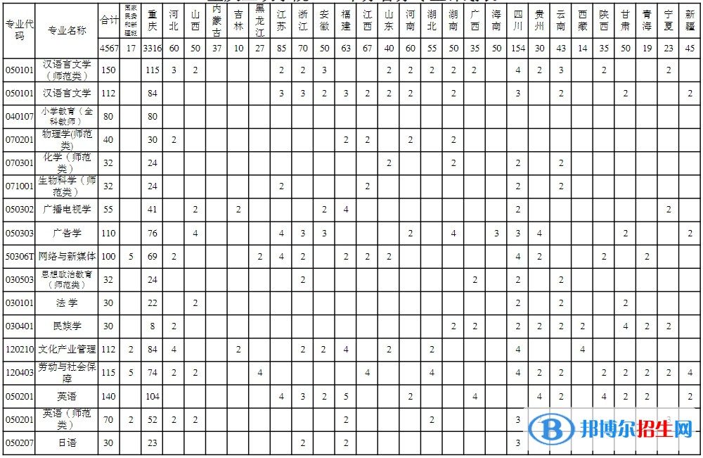 重庆三峡学院艺术类专业有哪些？