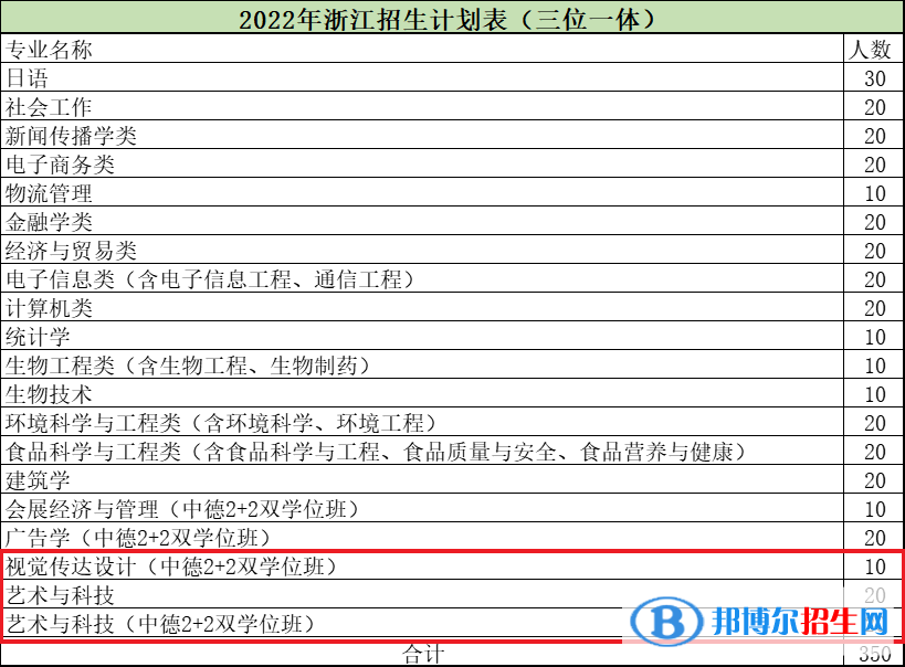 浙江万里学院艺术类专业有哪些？