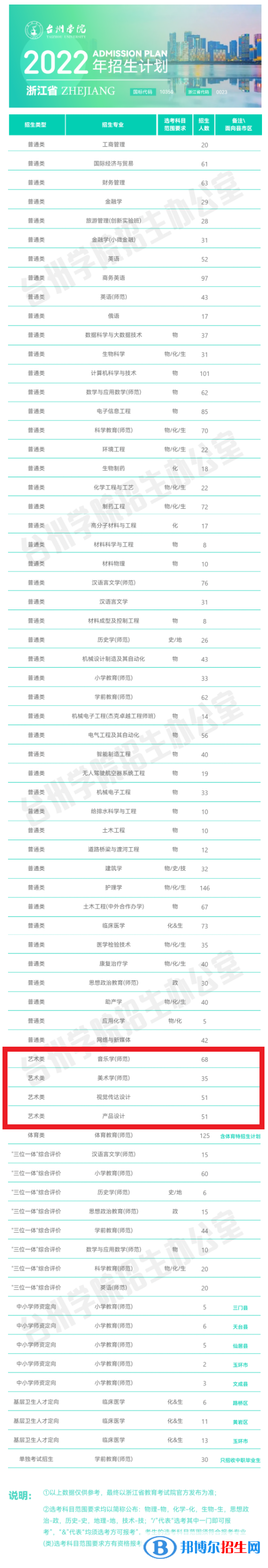 台州学院艺术类专业有哪些？（艺术类专业）