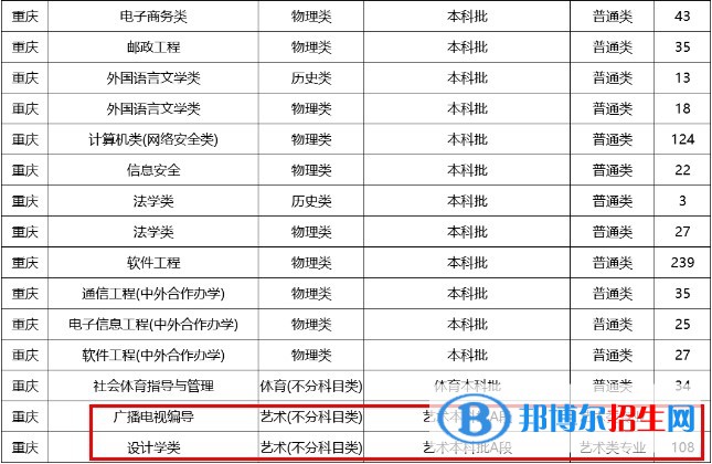 重庆邮电大学艺术类专业有哪些？
