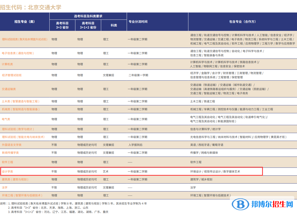 北京交通大学艺术类专业有哪些？