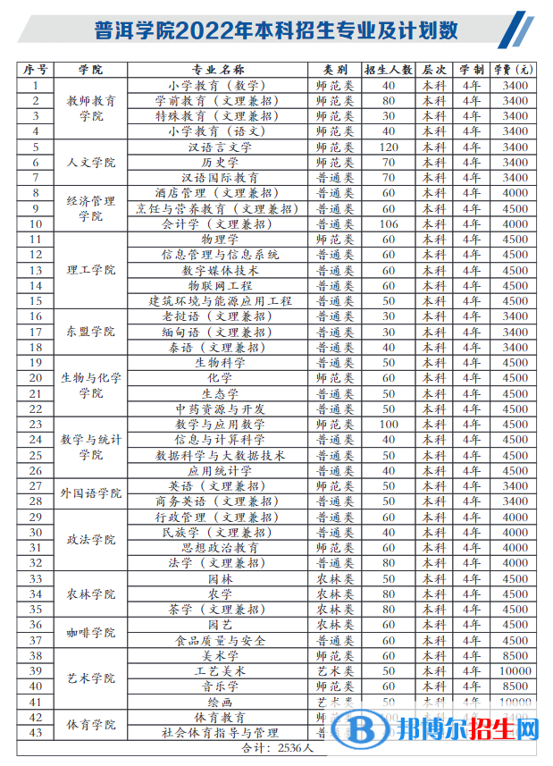 普洱学院艺术类专业有哪些？（艺术类专业）