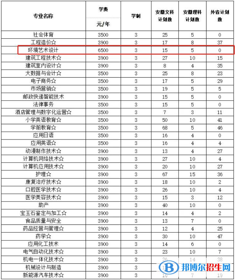 淮南联合大学艺术类专业有哪些?(艺术类专业) 淮南联合大学艺术类专业有哪些?(艺术类专业)
