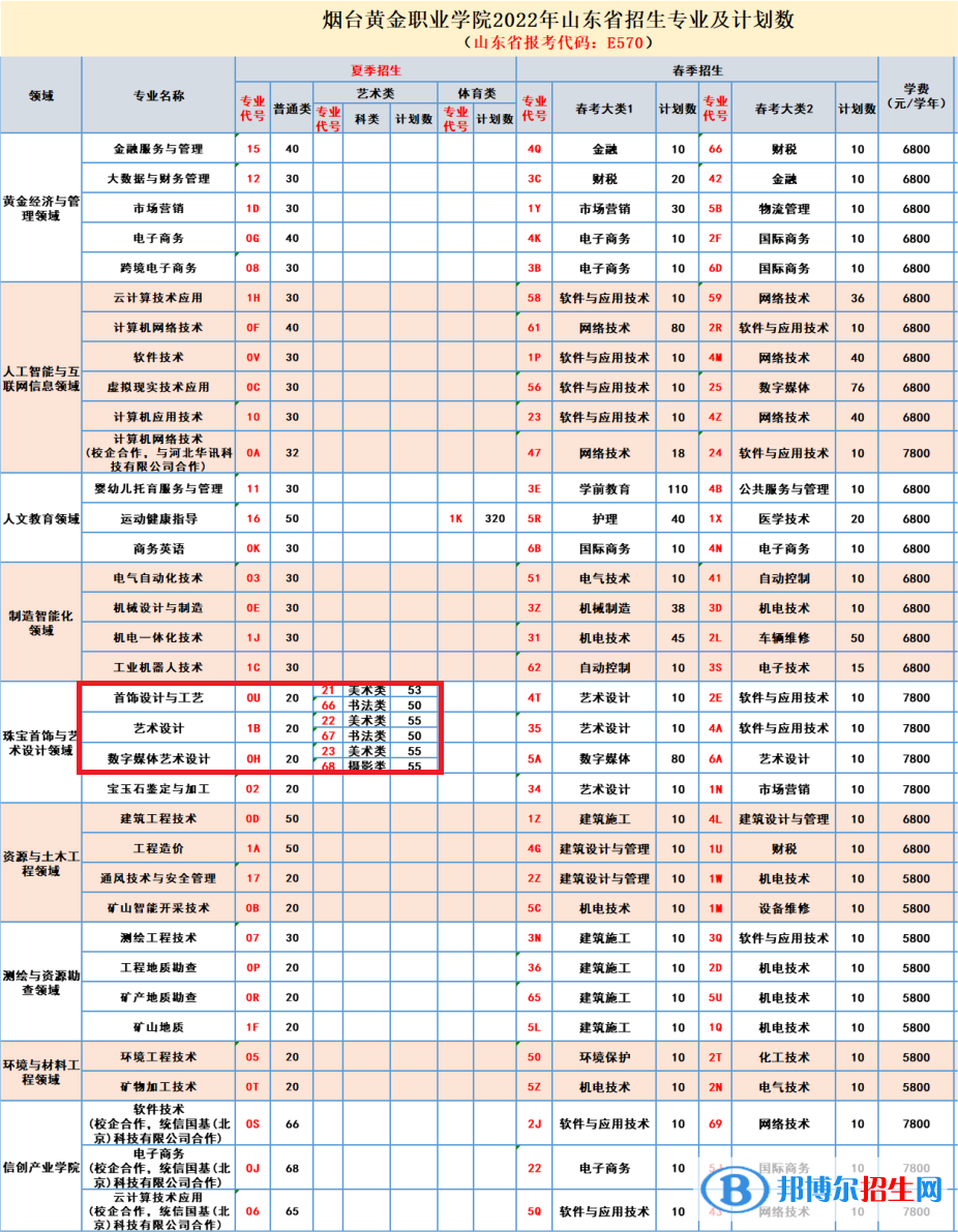烟台黄金职业学院艺术类专业有哪些？（艺术类专业）