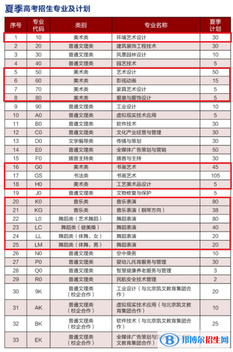 山东艺术设计职业学院艺术类专业有哪些？（艺术类专业）