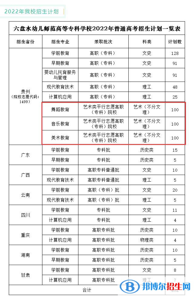 六盘水幼儿师范高等专科学校艺术类专业有哪些？（艺术类专业）