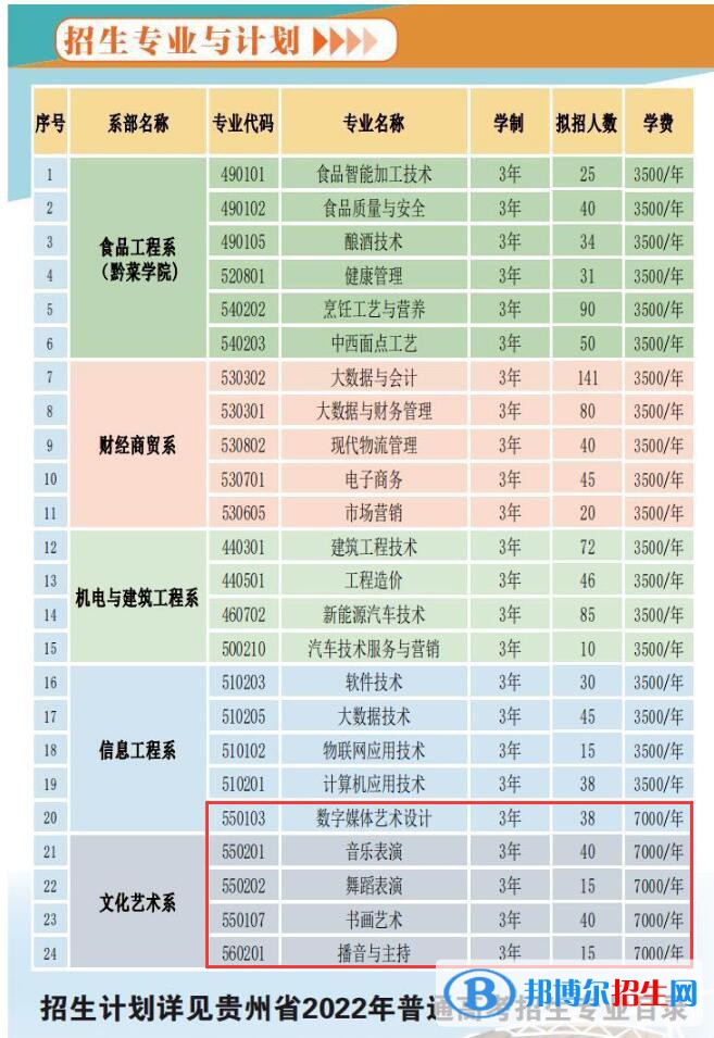 贵州食品工程职业学院艺术类专业有哪些？（艺术类专业）