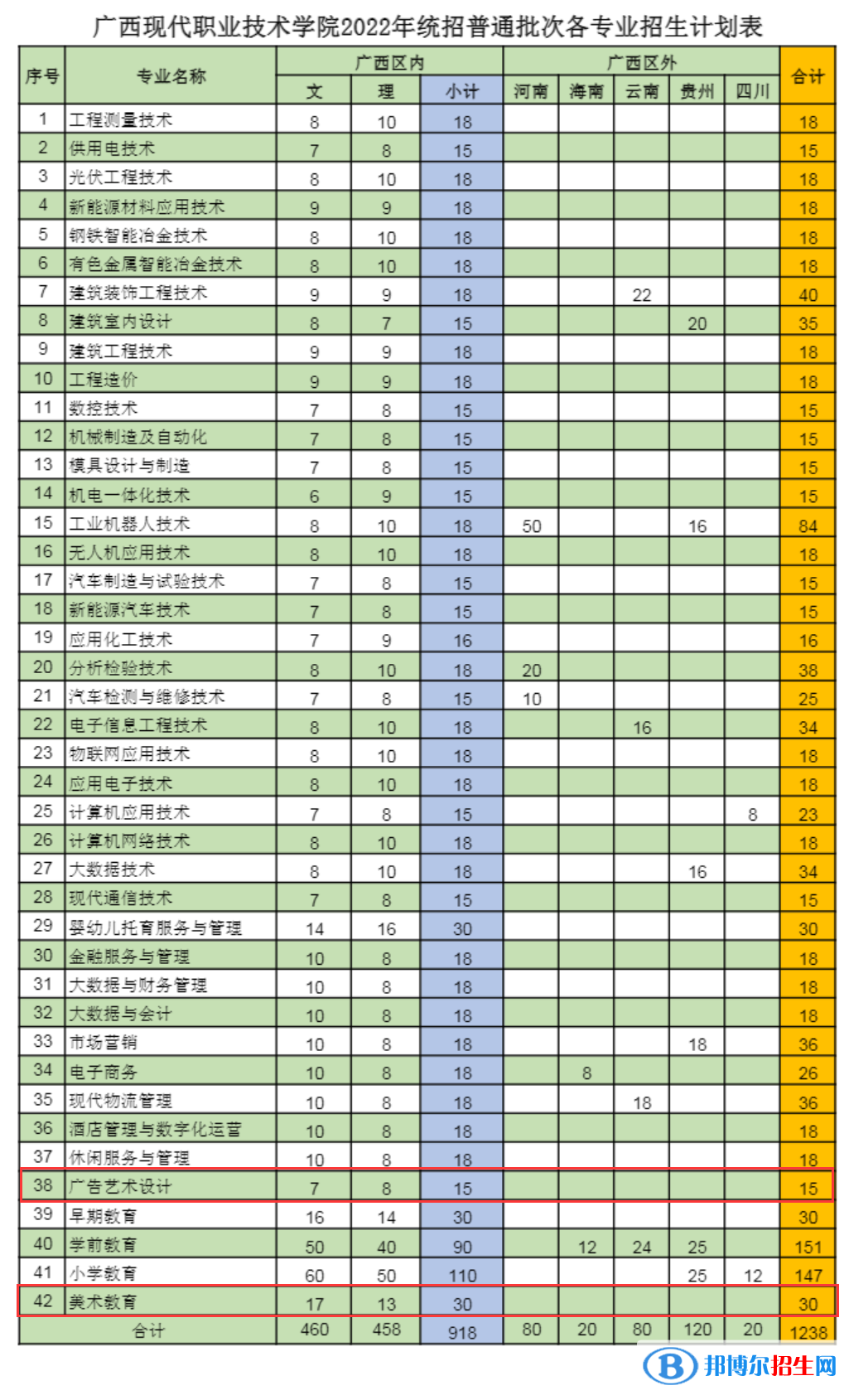 广西现代职业技术学院艺术类专业有哪些？（艺术类专业）