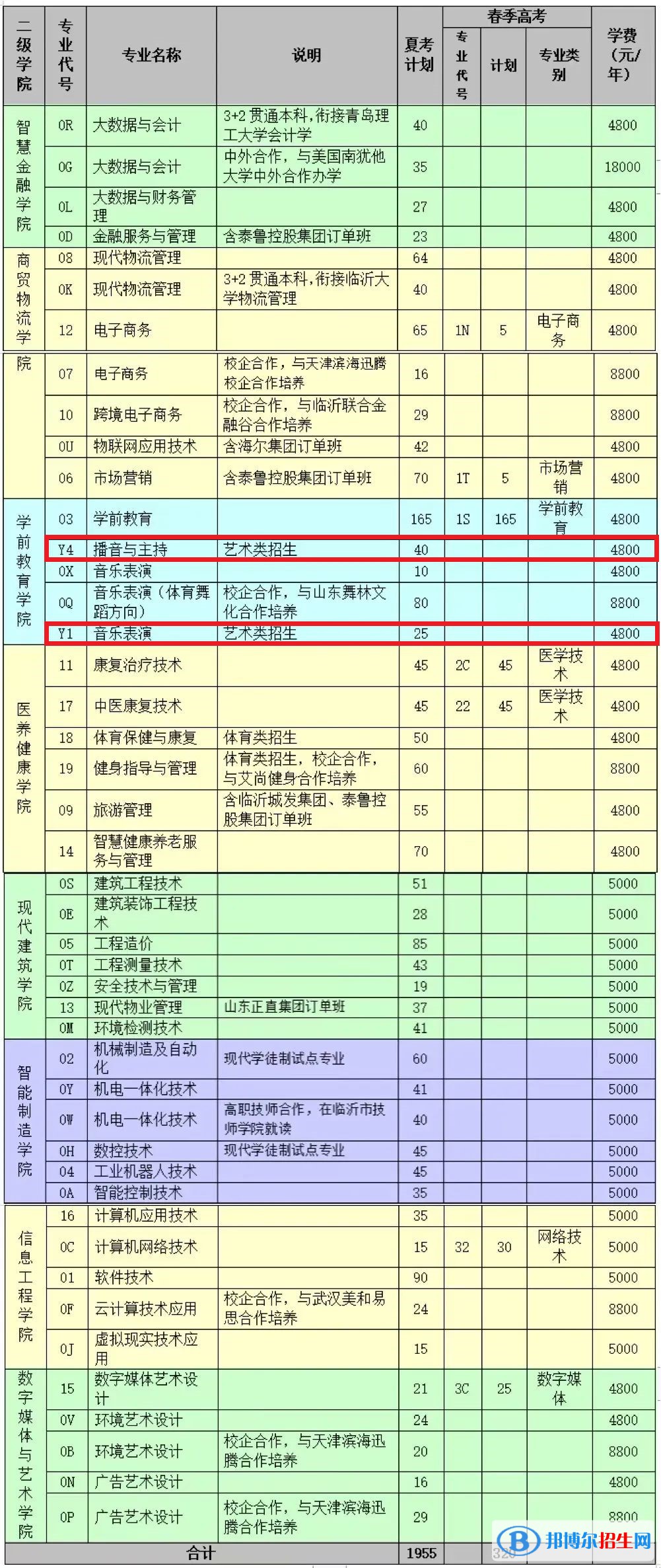 临沂职业学院艺术类专业有哪些？（艺术类专业）