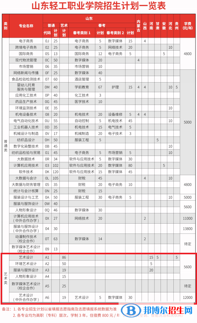 山东轻工职业学院艺术类专业有哪些？（艺术类专业）