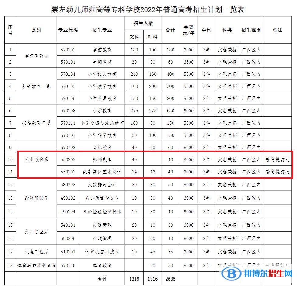 崇左幼儿师范高等专科学校艺术类专业有哪些？（艺术类专业）