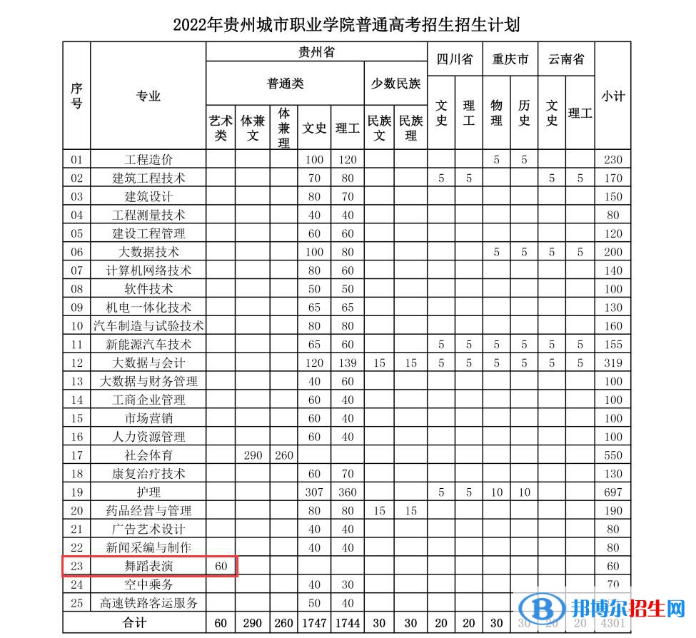 贵州城市职业学院艺术类专业有哪些？（艺术类专业）