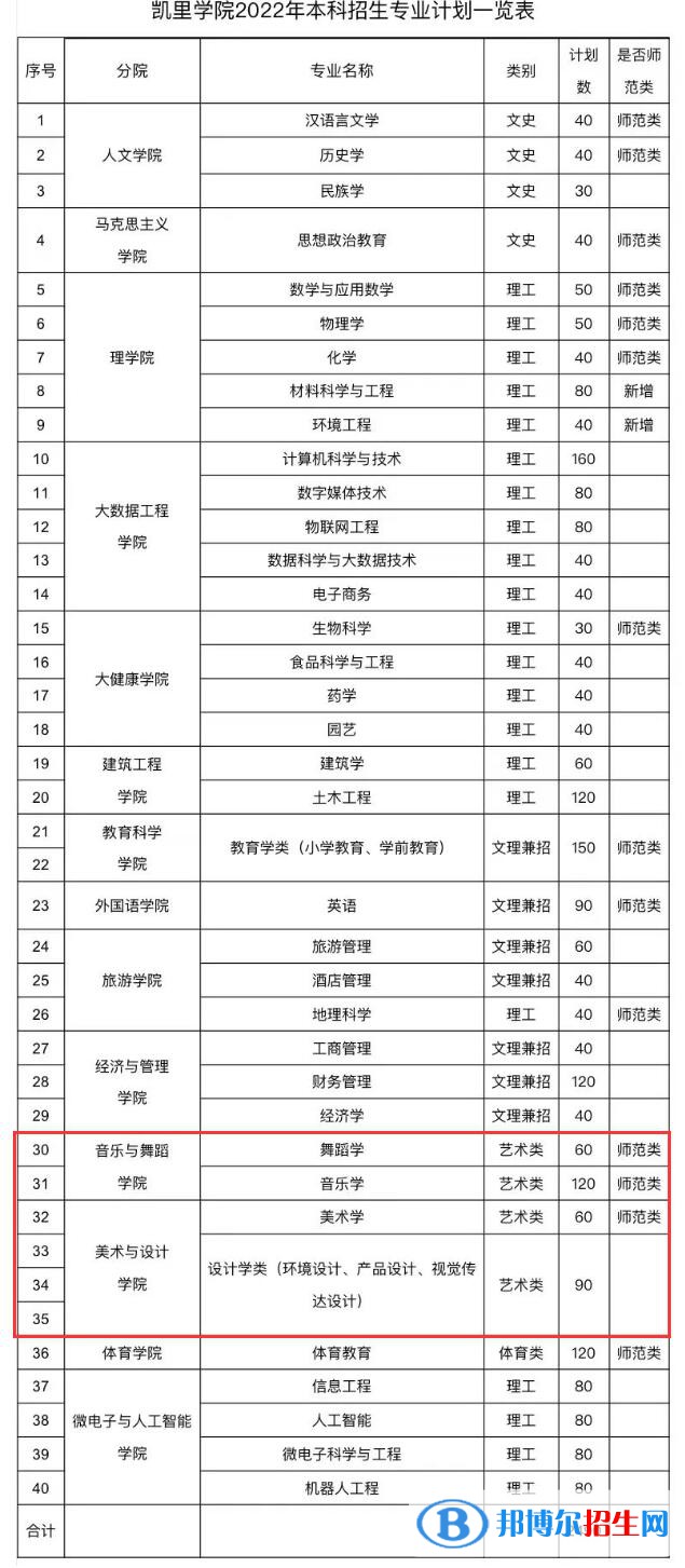 凯里学院艺术类专业有哪些？（艺术类专业）