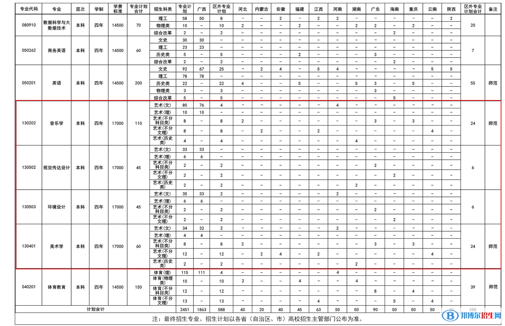 南宁师范大学师园学院艺术类专业有哪些？（艺术类专业）