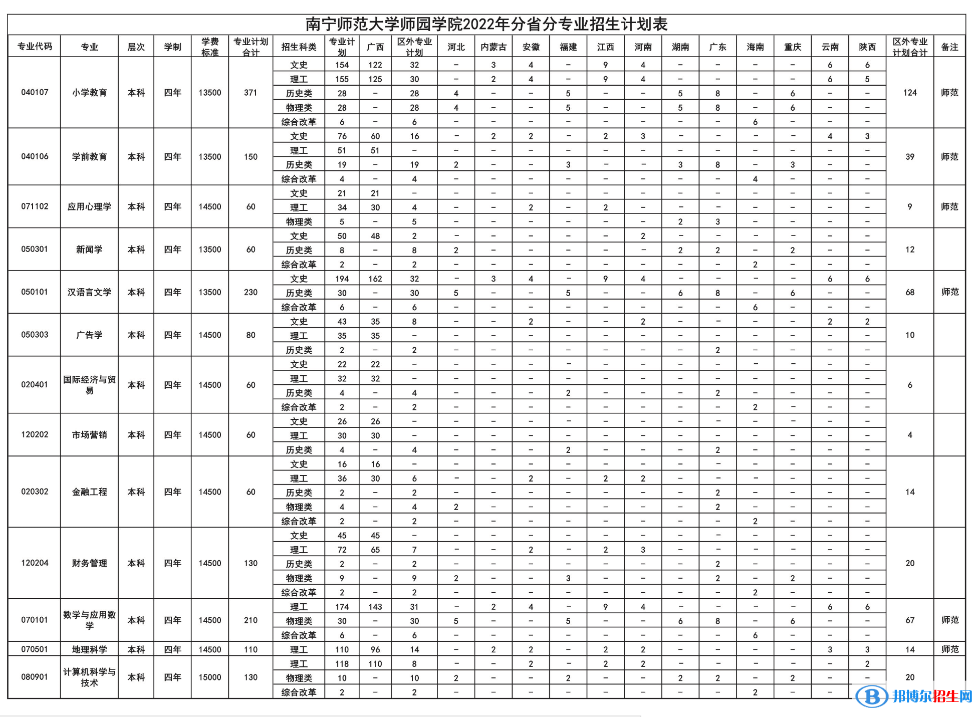 南宁师范大学师园学院艺术类专业有哪些？（艺术类专业）