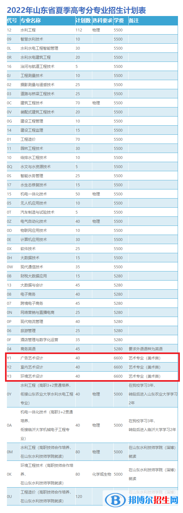 山东水利职业学院艺术类专业有哪些？（艺术类专业）