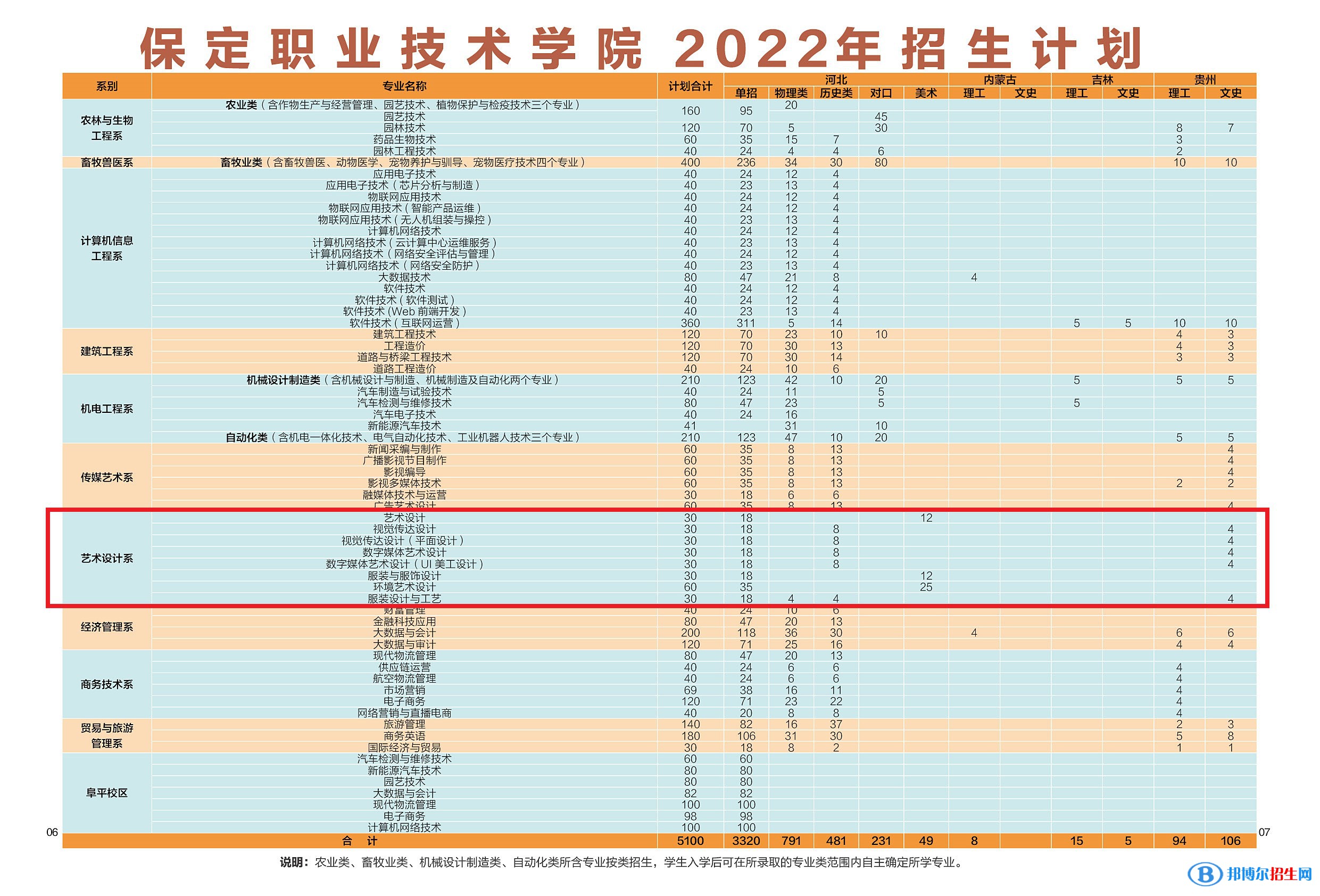 保定职业技术学院艺术类专业有哪些？（艺术类专业）