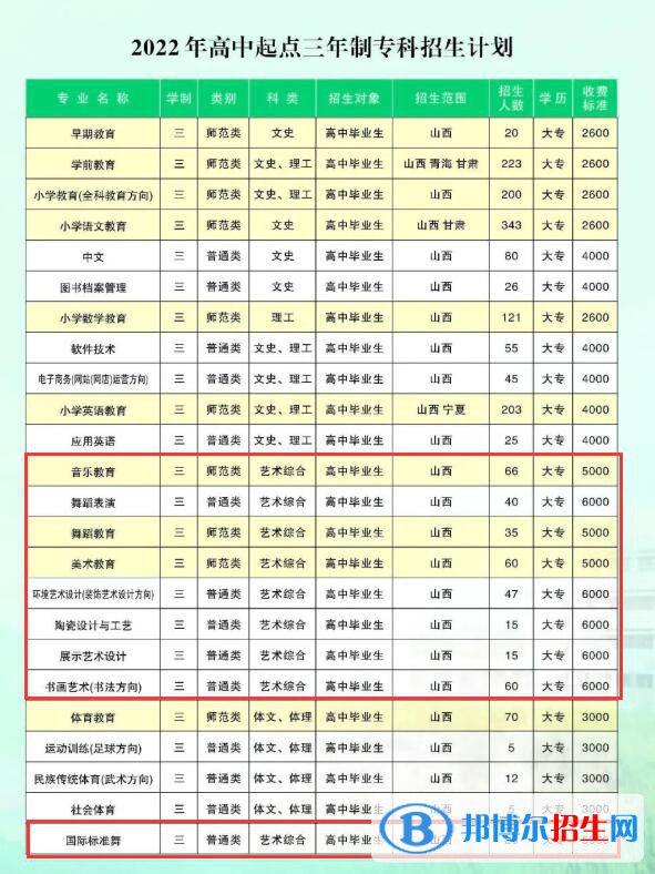 晋中师范高等专科学校艺术类专业有哪些？（艺术类专业）
