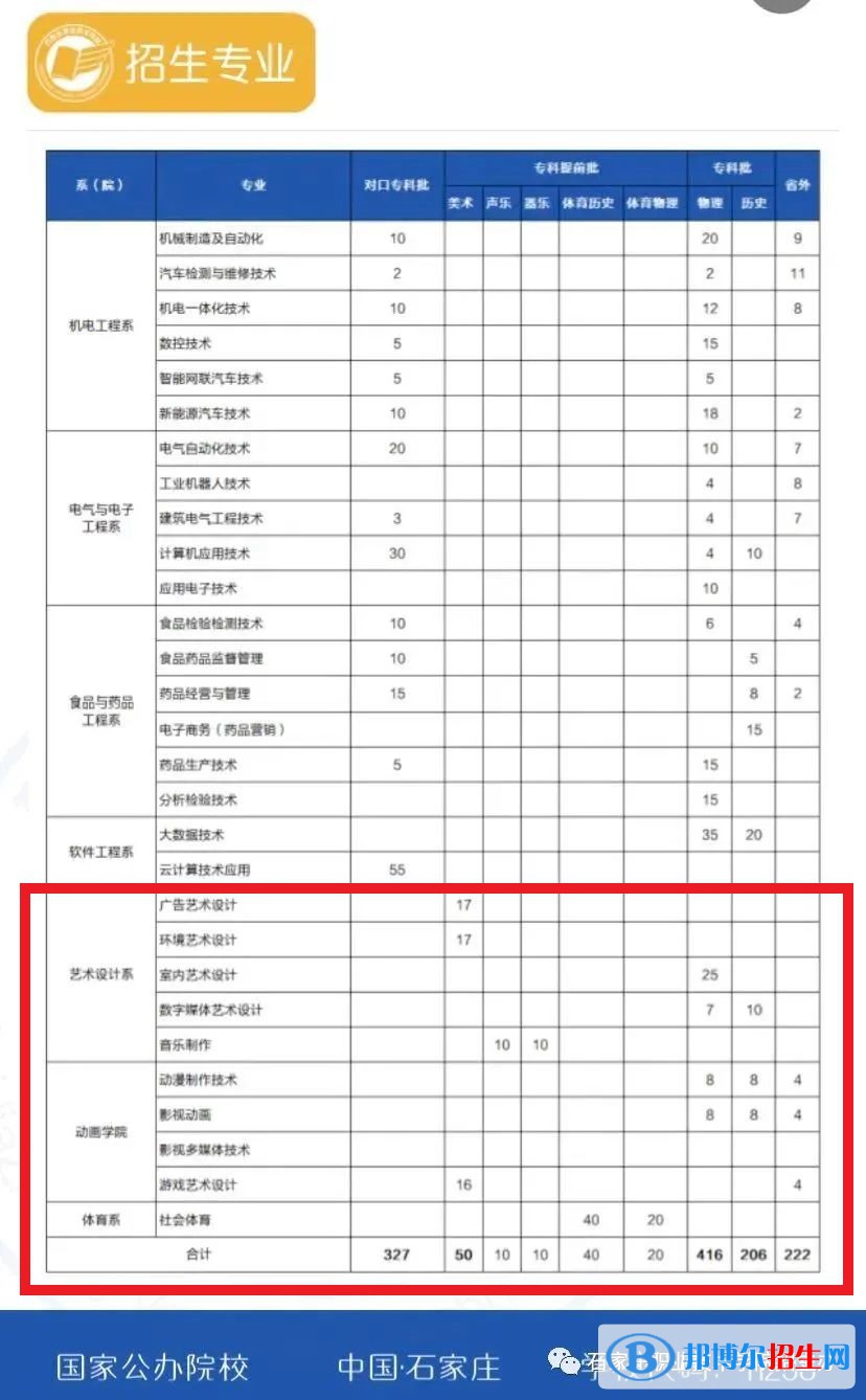 石家庄职业技术学院艺术类专业有哪些？