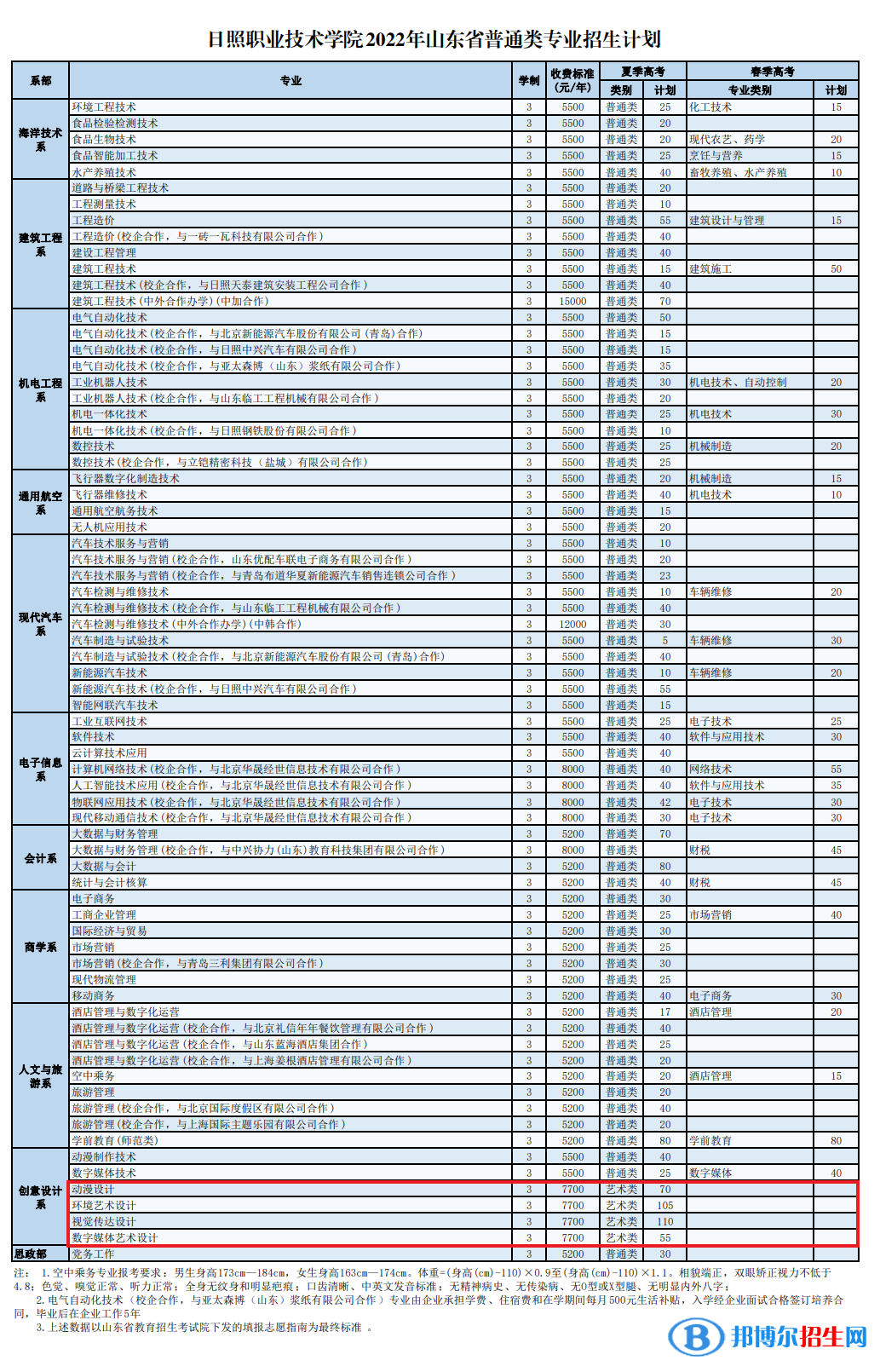 日照职业技术学院艺术类专业有哪些？