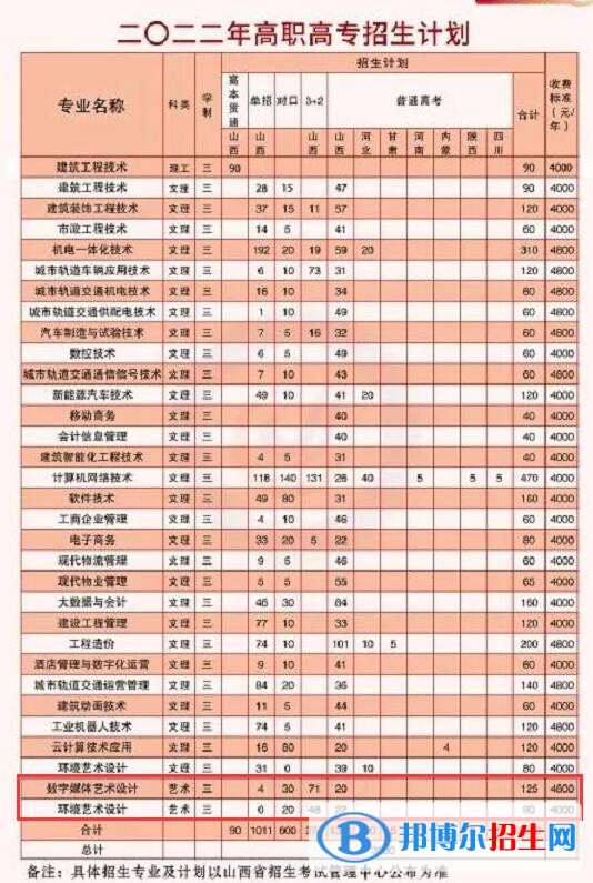 太原城市职业技术学院艺术类专业有哪些？（艺术类专业）