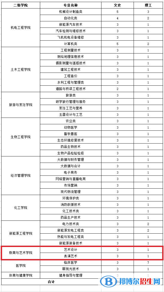 酒泉职业技术学院艺术类专业有哪些？