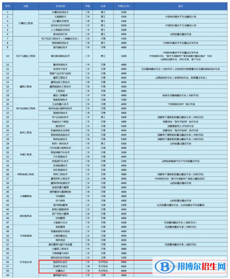 山西职业技术学院艺术类专业有哪些？