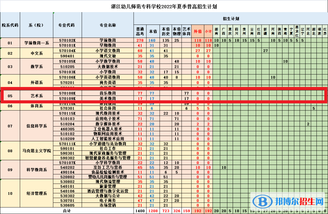 湛江幼儿师范专科学校艺术类专业有哪些？