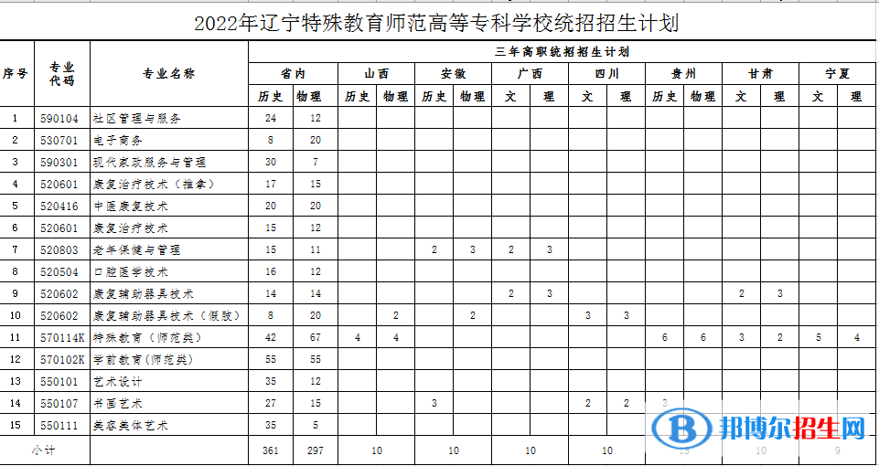 辽宁特殊教育师范高等专科学校艺术类专业有哪些？